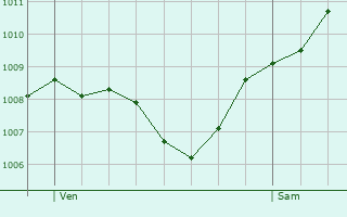 Graphe de la pression atmosphrique prvue pour Ansbach