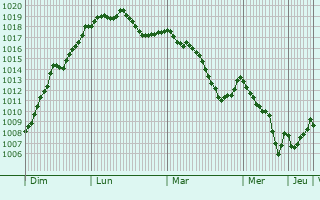 Graphe de la pression atmosphrique prvue pour Viuz-la-Chisaz