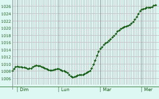 Graphe de la pression atmosphrique prvue pour Gurande