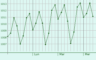 Graphe de la pression atmosphérique prévue pour Konanur
