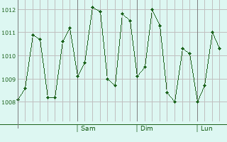 Graphe de la pression atmosphérique prévue pour Kanniyakumari