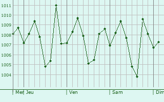 Graphe de la pression atmosphrique prvue pour Kendraparha