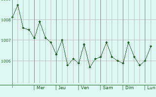 Graphe de la pression atmosphrique prvue pour Fale old settlement