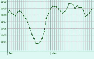 Graphe de la pression atmosphrique prvue pour Chteauneuf-Val-Saint-Donat