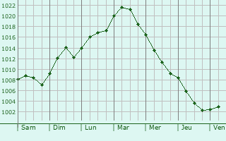 Graphe de la pression atmosphrique prvue pour Enschede