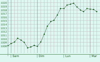 Graphe de la pression atmosphrique prvue pour Dietzenbach