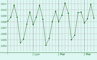 Graphe de la pression atmosphérique prévue pour Kaverippattanam