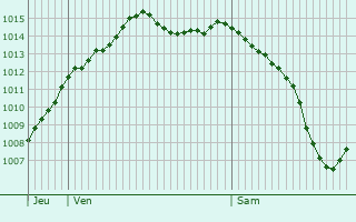 Graphe de la pression atmosphrique prvue pour Meslay-le-Vidame