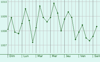 Graphe de la pression atmosphrique prvue pour Libreville