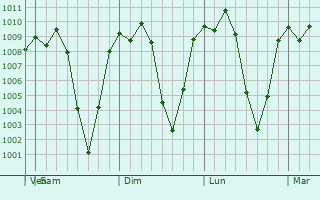 Graphe de la pression atmosphrique prvue pour Momostenango