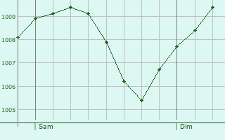 Graphe de la pression atmosphrique prvue pour Sersheim
