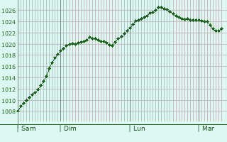 Graphe de la pression atmosphérique prévue pour Chivres-Val