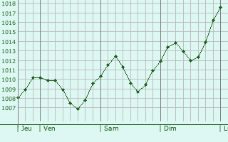 Graphe de la pression atmosphrique prvue pour Landshut