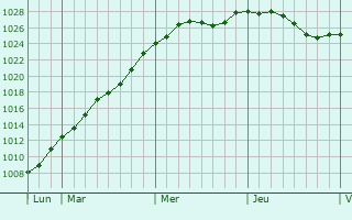 Graphe de la pression atmosphrique prvue pour Diest