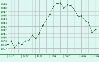 Graphe de la pression atmosphrique prvue pour Manavgat