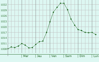 Graphe de la pression atmosphrique prvue pour Tanaina