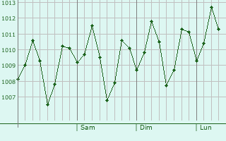 Graphe de la pression atmosphérique prévue pour Asika