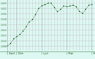 Graphe de la pression atmosphérique prévue pour Henflingen