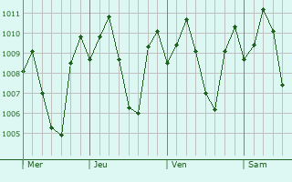 Graphe de la pression atmosphérique prévue pour Dowa