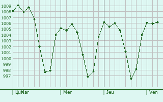 Graphe de la pression atmosphrique prvue pour Tetzoyocan