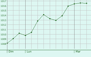 Graphe de la pression atmosphrique prvue pour Laval-de-Cre
