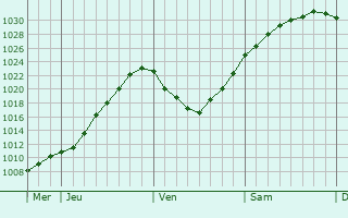 Graphe de la pression atmosphérique prévue pour Treuenbrietzen