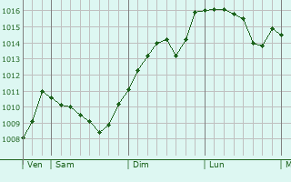 Graphe de la pression atmosphrique prvue pour Lourmarin