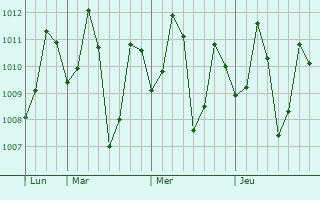 Graphe de la pression atmosphérique prévue pour Davorlim