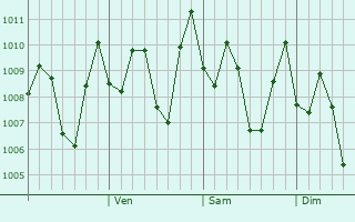 Graphe de la pression atmosphérique prévue pour Batu
