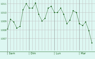 Graphe de la pression atmosphérique prévue pour Ad Dilinjat