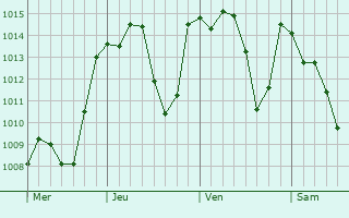 Graphe de la pression atmosphérique prévue pour Jilma