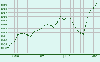 Graphe de la pression atmosphérique prévue pour Frohnau