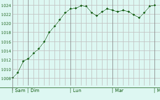 Graphe de la pression atmosphérique prévue pour Alise-Sainte-Reine