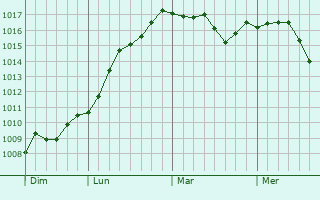 Graphe de la pression atmosphérique prévue pour Makhambet