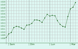 Graphe de la pression atmosphérique prévue pour Großbeeren