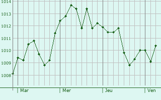 Graphe de la pression atmosphérique prévue pour Alzano Lombardo