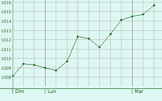 Graphe de la pression atmosphrique prvue pour Artaix