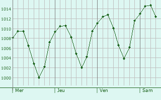 Graphe de la pression atmosphérique prévue pour Fallon