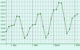 Graphe de la pression atmosphérique prévue pour Curaçá