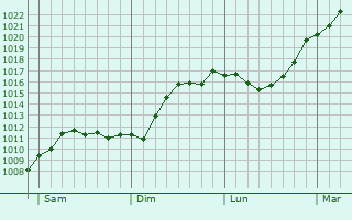 Graphe de la pression atmosphérique prévue pour Lemwerder