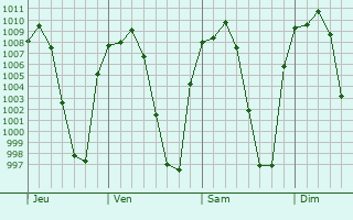 Graphe de la pression atmosphrique prvue pour San Miguel Cuyutln