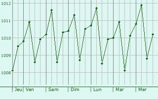 Graphe de la pression atmosphrique prvue pour Bulakamba