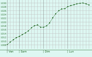 Graphe de la pression atmosphrique prvue pour Laukaa