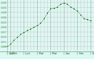 Graphe de la pression atmosphrique prvue pour Vorkuta