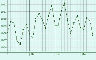 Graphe de la pression atmosphrique prvue pour Haimen