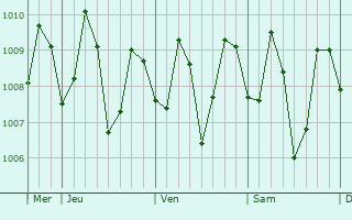 Graphe de la pression atmosphérique prévue pour Hilongos