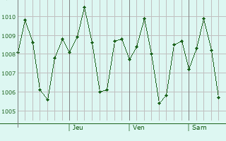 Graphe de la pression atmosphrique prvue pour San Enrique