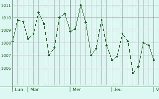 Graphe de la pression atmosphérique prévue pour Manlucahoc