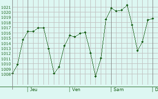 Graphe de la pression atmosphérique prévue pour Cuanala