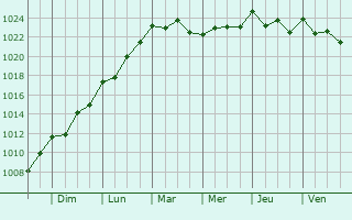 Graphe de la pression atmosphrique prvue pour Estoril